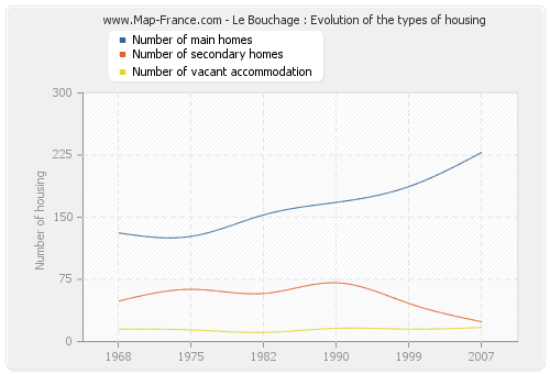 Le Bouchage : Evolution of the types of housing